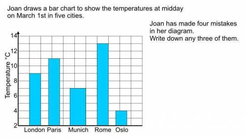 Joan draws a bar chart to show the temperatures at midday on March 1st in five cities. Joan has mad