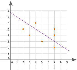 A scatter plot and a possible line of best fit is shown:

Is the line of best fit accurate for the