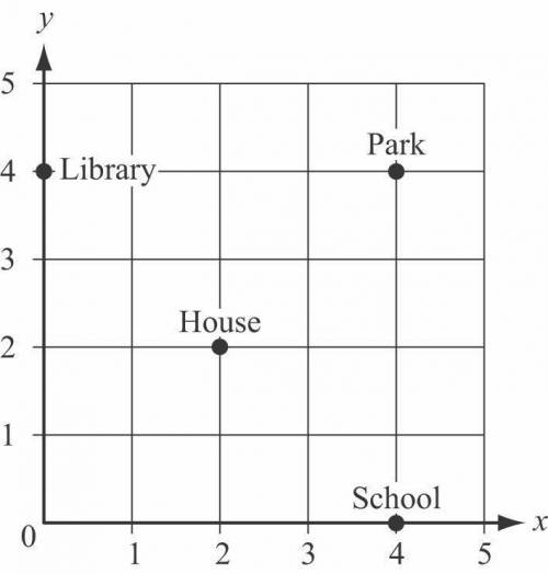 Which location does the point (0, 4) represent on the graph below?

AHouse
BLibrary
CPark
DSc