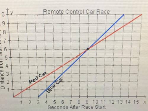The graph below represents a recent 10 meter race between two remote control cars.