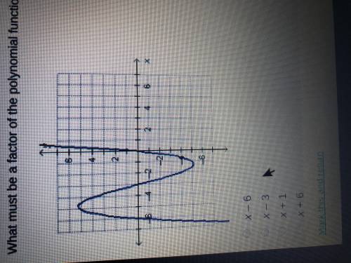 What must be a factor of the polynomial function f(x) graft on the coordinate plane below

X - 6 x