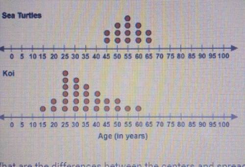 These dot plots show the ages (in years) for a sample of sea turtles and a

sample of koi fish.Age