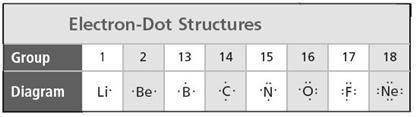 Please Help!

Look at the electron-dot diagram for neon in the table above. Based on the table, ex