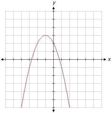 What is the range of the function graphed above? A. B. C. D.