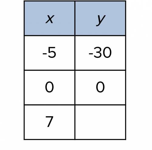 Help please! The function rule for the input/output table is to multiply by 6. What number complete