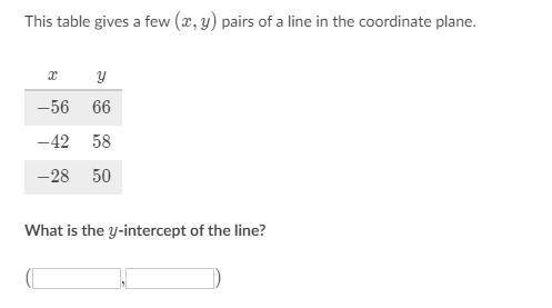 This table gives a few (x,y) pairs of a line in the coordinate plane.

What is the y-intercept of