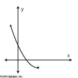 URGENTTT Which of the following graphed relations does not represent a function?