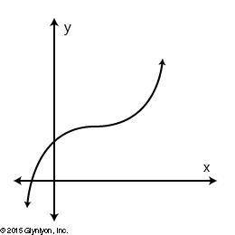 URGENTTT Which of the following graphed relations does not represent a function?