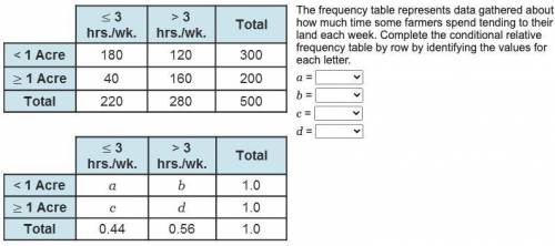 The frequency table represents data gathered about how much time some farmers spend tending to thei