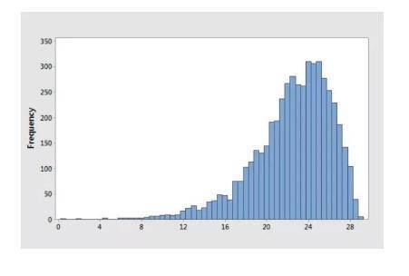 Which BEST describes the shape of the distribution?

A)uniform
B)skewed right
C)skewed left