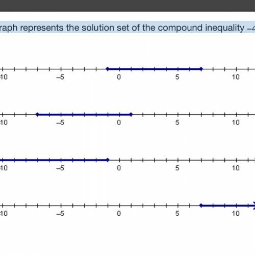 Which graph represents the solution set of the compound inequality Negative 4 less-than-or-equal-to