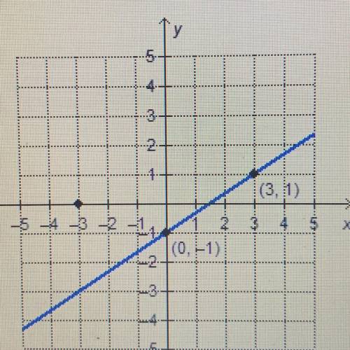 What is the equation of the line that is parallel to the given

line and has an x-intercept of -3?