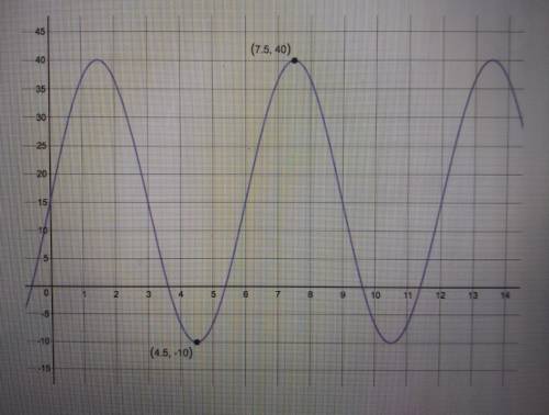 using the graph shown below, identify the maximum and minimum values, the midline, the amplitude, t