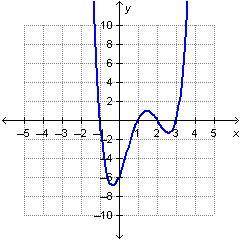 Which interval for the graphed function contains the local maximum?

[–1, 0]
[1, 2]
[2, 3]
[3, 4]