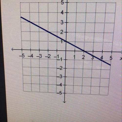 What are the slope and y-intercept of the linear function

graphed to the left?
O slope: -2; y-int