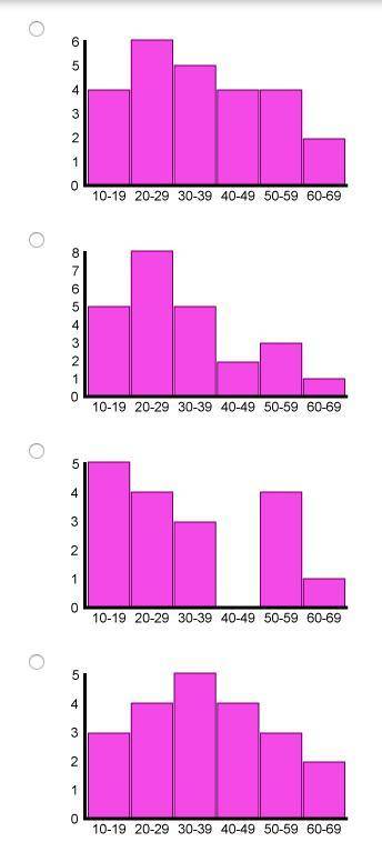Which of the following histograms represents this set of data?

34, 56, 22, 49, 37, 20, 61, 48, 22