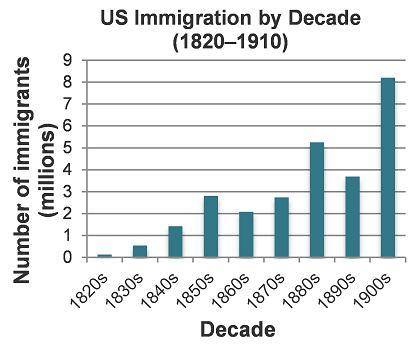 The graph shows US immigration by decade.

As the United States experienced rapid industrial growt
