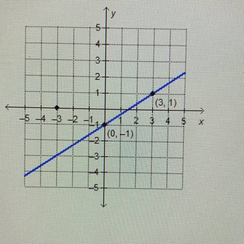 What is the equation of the line that is parallel to the given

line and has an x-intercept of -3?