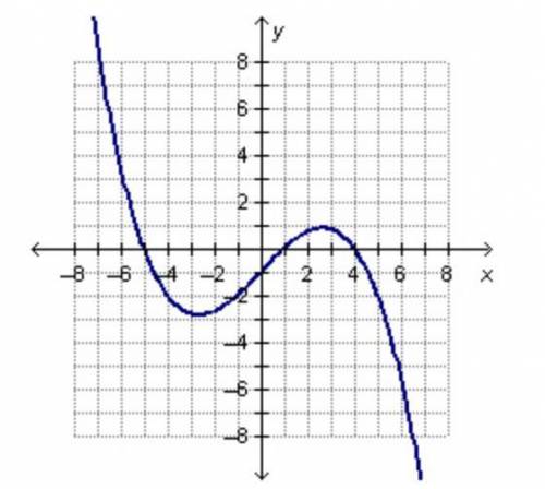What is the end behavior of the polynomial function?

As x > -infinity , then y > -infinity