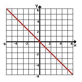 Does the graph below represent a proportional relationship? A. Yes, because it is a straight line t