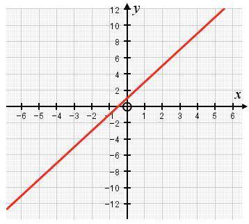What is the gradient of the graph shown? Give your answer in its simplest form