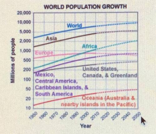 What does the graph predict about the world in the year 2050?

A. The carrying capacity will decre