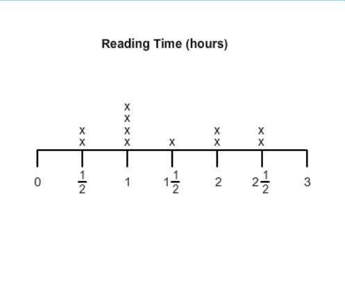 The line plot shows how long you read during each reading session last week. What is the total time