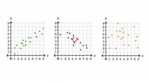 What type of scatterplots are they ? (Left to right) 1 . 2. 3.