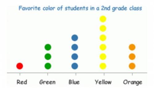 1. What is the mode of this dot plot? 2. How many 2nd graders are in the class?