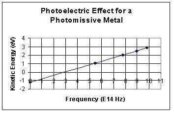 Use the following photoelectric graph to answer the question: If you use a different experimental p