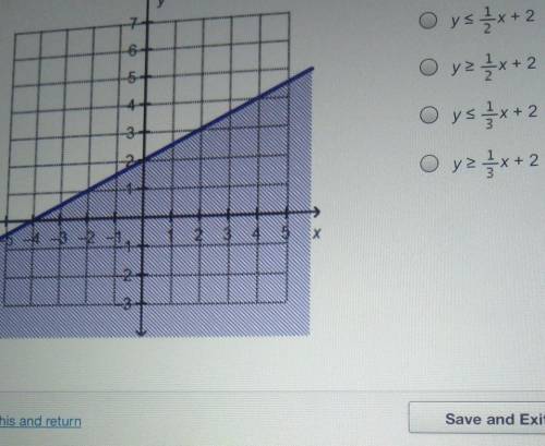 Which linear inequality is represented by the graph?