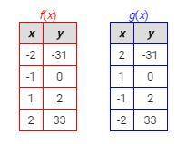 The x-values in the table for f(x) were multiplied by -1 to create the table for g(x) What is the r