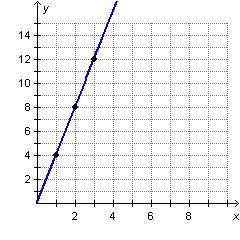Chen is given the graph below. What type of graph is shown, and what is the growth factor? linear f