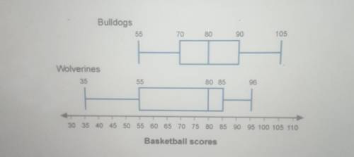 These box plots show the basketball scores for two teams.

Bulldogs55 70 80 90 105Wolverines35 55