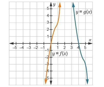 Consider the function f(x) = x5 – 3x2 + 5x. Let g(x) = f(–x + 4). Which shows the graphs of f(x) an