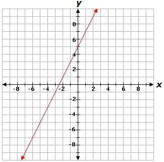 Which table contains points from the inverse of the graphed function? options: A. x -3 -1 1 3 y -4