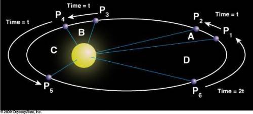 The following diagram shows the path of a planet around the Sun. Kepler discovered that _____. the