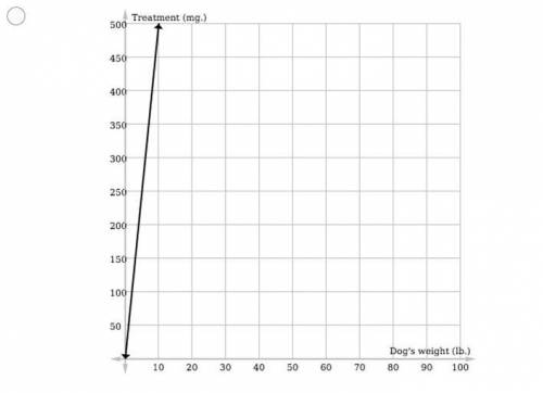2. Which of the following graphs describes the relationship between a dog's weight and the antibiot