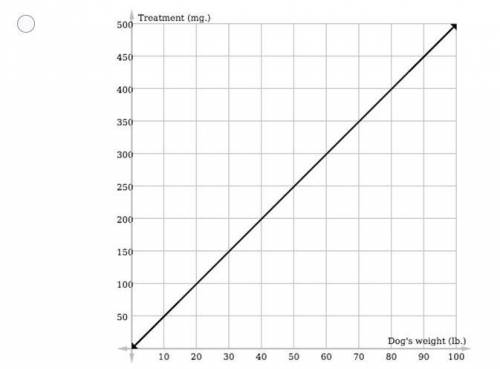 2. Which of the following graphs describes the relationship between a dog's weight and the antibiot