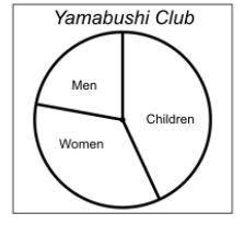 Which is the best estimate for the percentage of the attendance at Yamabushi Club being women?