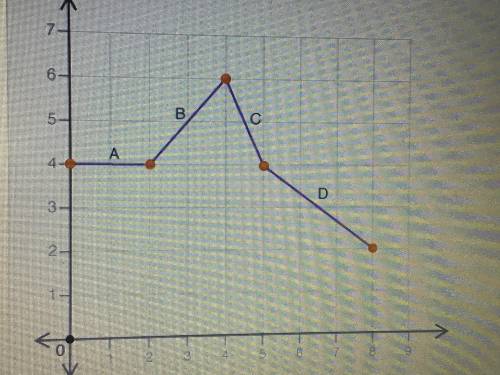 Which of the following best describes interval B on the graph shown?