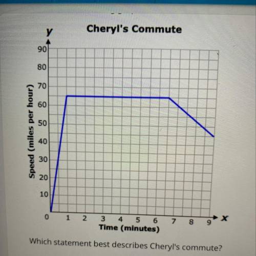 Time minutes)
Which statement best describes Cheryl's commute?