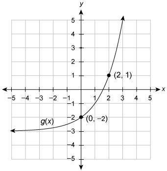 The graph of g(x) is a transformation of the graph of f(x)=2x. Enter the equation for g(x) in the b