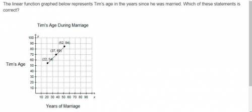 PLZ HELP FAST The linear function graphed below represents Tim’s age in