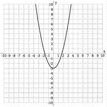 Select the function that's represented in the graph. Question 5 options: A) ƒ(x) = x2 – 3 B) ƒ(x) =