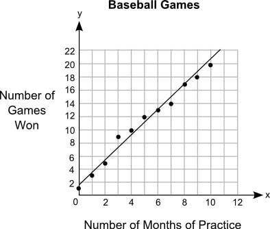 The graph (attached below) shows the relationship between the number of months different students p