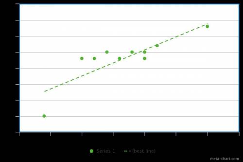 use the scatter plot to answer the questions : Which variable did you plot on the x-axis, and which
