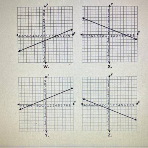 PLEASE HELPPP y = 2/5x + 2

Which of the following graphs represents the equation above?
