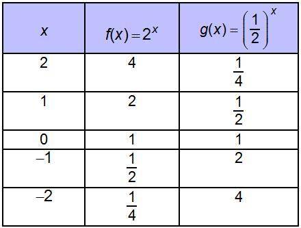 Which conclusion about f(x) and g(x) can be drawn from the table?