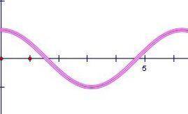 HURRY Which function is illustrated by the following graph? A function curves down through the
